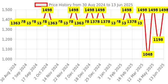myntra.com CFS Set Of 2 Intruder Perfume- 100ml Each cfs Price History Graph from 30 Aug 2024 to 13 Jun 2025