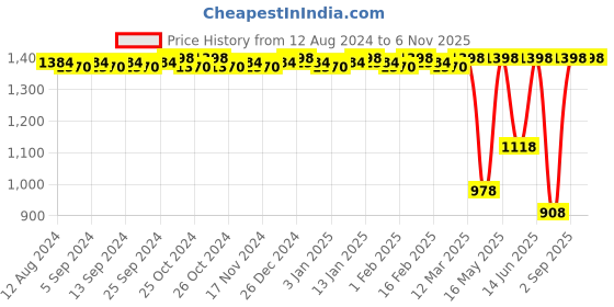 myntra.com CFS Set Of 2 Lady Eau De Perfume & Afghano Long lasting Perfume - 100ml Each cfs Price History Graph from 12 Aug 2024 to 5 Nov 2025