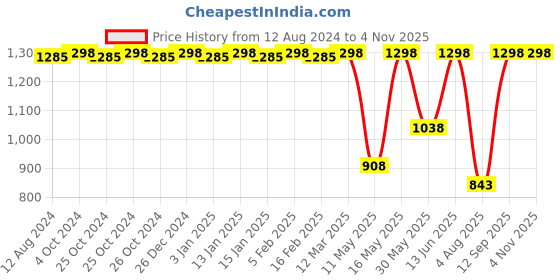 myntra.com CFS Set Of 2 Lady Eau De Perfume & Pure Heart Blue Long Lasting Perfume - 100ml Each cfs Price History Graph from 12 Aug 2024 to 3 Nov 2025