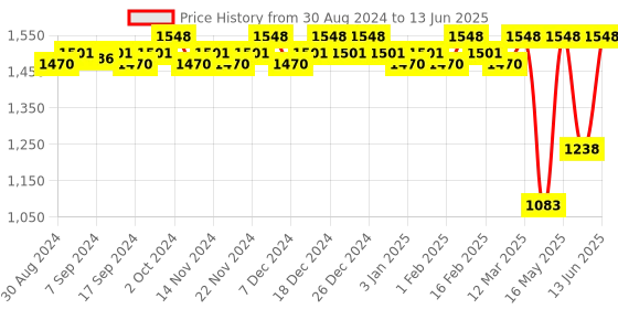 myntra.com CFS Set Of 2 Oudh & Intruder Perfume- 100ml Each cfs Price History Graph from 30 Aug 2024 to 13 Jun 2025
