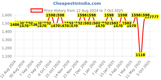 myntra.com CFS Set Of 2 Oudh White Eau De Perfume & Afghano Long Lasting Perfume - 100ml Each cfs Price History Graph from 12 Aug 2024 to 6 Oct 2025