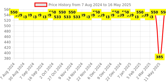 myntra.com CFS Set of 2 Pure Heart Long Lasting Deodorant Body Spray - 200ml Each cfs Price History Graph from 7 Aug 2024 to 16 May 2025