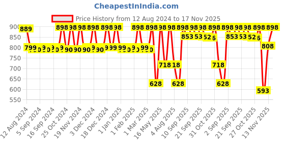 myntra.com CFS Set of 21 Club Code Black Eau De Parfum 100ml & Begin Gold Apparel Perfume Spray 25ml cfs Price History Graph from 12 Aug 2024 to 17 Nov 2025