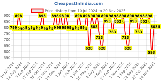 myntra.com CFS Set of 21 Club Ice Water Eau De Parfum & Cargo Perfume Spray - 100ml + 25ml cfs Price History Graph from 10 Jul 2024 to 19 Nov 2025