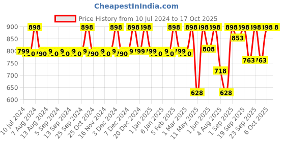 myntra.com CFS Set of 21 Club Ice Water Eau De Parfum & Pure Heart Perfume Spray - 100ml + 25ml cfs Price History Graph from 10 Jul 2024 to 16 Oct 2025