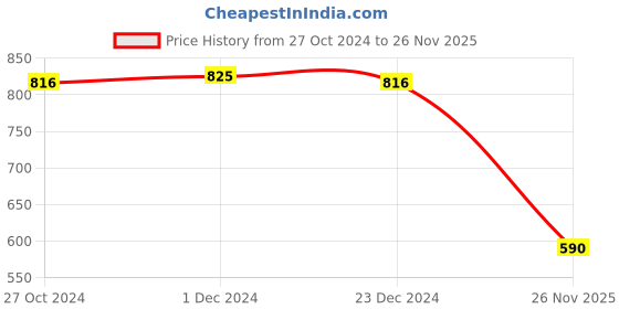 myntra.com CFS Set Of 3 21 Club, Pure Heart, & Certified Original Lasting Deodorant- 200 ml Each cfs Price History Graph from 27 Oct 2024 to 26 Nov 2025