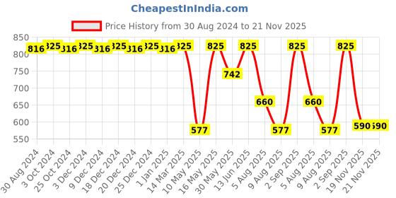 myntra.com CFS Set Of 3 Black & Cargo Deodorant Body Spray -200ml Each cfs Price History Graph from 30 Aug 2024 to 20 Nov 2025