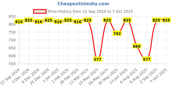 myntra.com CFS Set Of 3 Black & Cargo Deodorant Body Spray -200ml Each cfs Price History Graph from 15 Sep 2024 to 7 Oct 2025