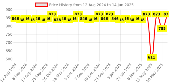 myntra.com CFS Set Of 3 Black & Oudh Deodorant Body Spray - 200ml Each cfs Price History Graph from 12 Aug 2024 to 14 Jun 2025