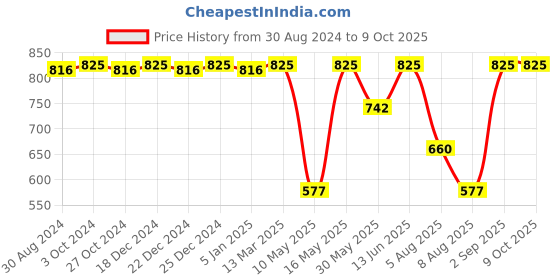 myntra.com CFS Set Of 3 Black & Pure Heart Deodorant Body Spray -200ml Each cfs Price History Graph from 30 Aug 2024 to 8 Oct 2025