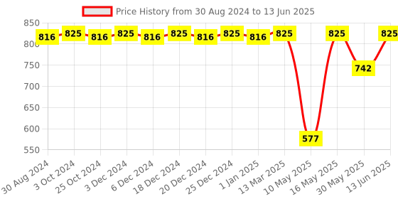 myntra.com CFS Set Of 3 Black Deodorant Body Spray- 300ml Each cfs Price History Graph from 30 Aug 2024 to 13 Jun 2025