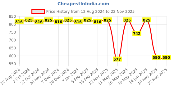 myntra.com CFS Set Of 3 Cargo, 21 Club & Pure Heart Deodorant Body Spray - 200ml Each cfs Price History Graph from 12 Aug 2024 to 22 Nov 2025