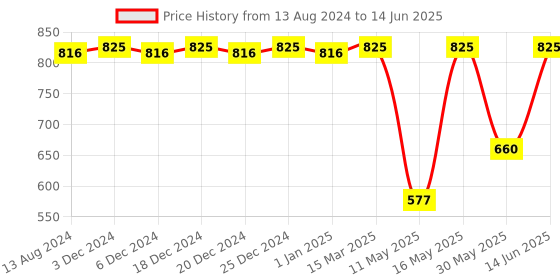 myntra.com CFS  Set Of 3 Cargo & Black Deodorant Body Spray - 200ml Each cfs Price History Graph from 13 Aug 2024 to 14 Jun 2025