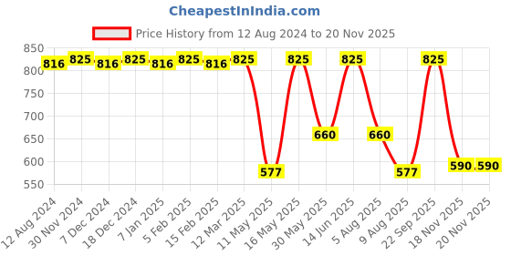 myntra.com CFS Set Of 3 Cargo & Pure Heart Pink Deodorant Body Spray - 200ml Each cfs Price History Graph from 12 Aug 2024 to 20 Nov 2025