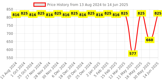 myntra.com CFS Set Of 3 Cargo + Cargo Fragile Deodorant Body Spray - 200ml Each cfs Price History Graph from 13 Aug 2024 to 14 Jun 2025