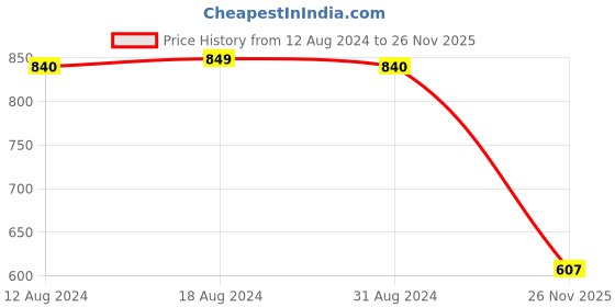 myntra.com CFS Set Of 3 Cargo Oudh & Man Only Long Lasting Body Spray - 200 ml Each cfs Price History Graph from 12 Aug 2024 to 26 Nov 2025