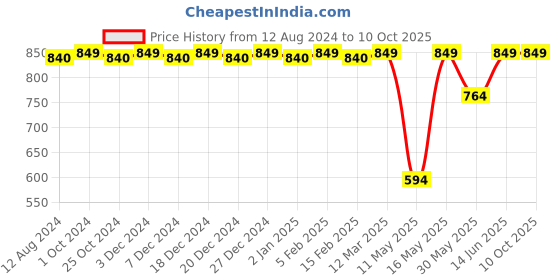 myntra.com CFS Set Of 3 Certified Original, 21 Club & Oudh Deodorant Body Spray - 200ml Each cfs Price History Graph from 12 Aug 2024 to 9 Oct 2025