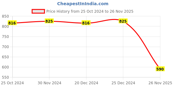 myntra.com CFS Set Of 3 Certified Original Long Lasting Deodorant Body Spray - 200ml Each cfs Price History Graph from 25 Oct 2024 to 26 Nov 2025