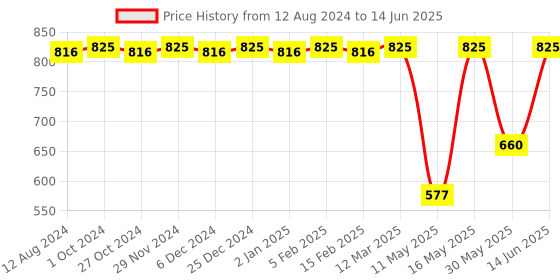myntra.com CFS Set of 3 Deodorant Body Spray 200 ml each - 2 Cargo Fragile + 1 Pure Heart Pink cfs Price History Graph from 12 Aug 2024 to 14 Jun 2025