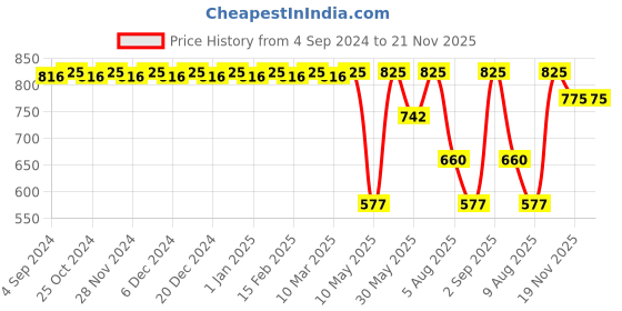 myntra.com CFS Set Of 3 Deodorant Body Spray- Cargo- Cargo Fragile- Certified Original- 200ML Each cfs Price History Graph from 4 Sep 2024 to 21 Nov 2025