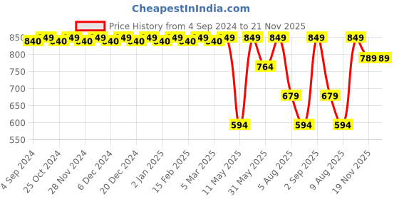 myntra.com CFS Set Of 3 Fine Fragrances Deodorant Body Spray- Cargo Fragile- Cargo- Oudh- 200ML Each cfs Price History Graph from 4 Sep 2024 to 20 Nov 2025