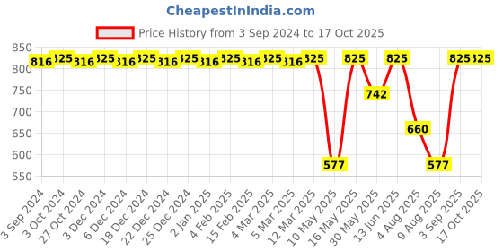 myntra.com CFS Set Of 3 Fine Fragrances Deodorant Body Spray- Cargo- Pure Heart- 200ML Each cfs Price History Graph from 3 Sep 2024 to 15 Oct 2025