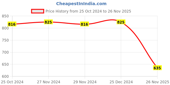 myntra.com CFS Set Of 3 Long Lasting Deodorant Body Spray 200 ml Each cfs Price History Graph from 25 Oct 2024 to 26 Nov 2025