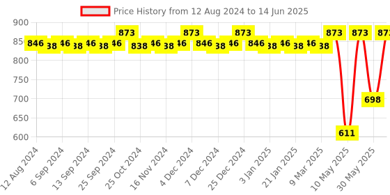 myntra.com CFS Set Of 3 Oudh & Black Deodorant Body Spray - 200ml Each cfs Price History Graph from 12 Aug 2024 to 14 Jun 2025
