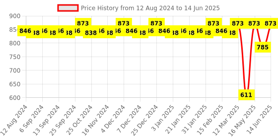myntra.com CFS Set Of 3 Oudh & Certified Original Deodorant Body Spray - 200ml Each cfs Price History Graph from 12 Aug 2024 to 14 Jun 2025