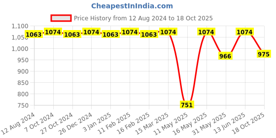 myntra.com CFS Set of Afghano Eau De Parfum 100ml & 21 Club Ice Water Deodorant Body Spray 200ml cfs Price History Graph from 12 Aug 2024 to 18 Oct 2025