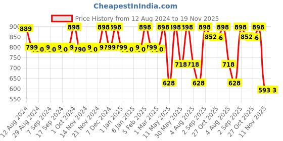 myntra.com CFS Set of Black Eau De Parfum 100ml & Begin Blue Apparel Perfume Spray 25ml cfs Price History Graph from 12 Aug 2024 to 19 Nov 2025