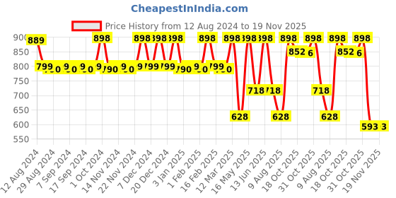 myntra.com CFS Set of Cargo Blanc Eau De Parfum 100ml & Begin Gold Apparel Perfume Spray 25ml cfs Price History Graph from 12 Aug 2024 to 19 Nov 2025