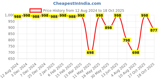 myntra.com CFS Set of Cargo Blanc Eau De Parfum - 100ml & Oudh Black Deodorant Spray - 200ml cfs Price History Graph from 12 Aug 2024 to 18 Oct 2025