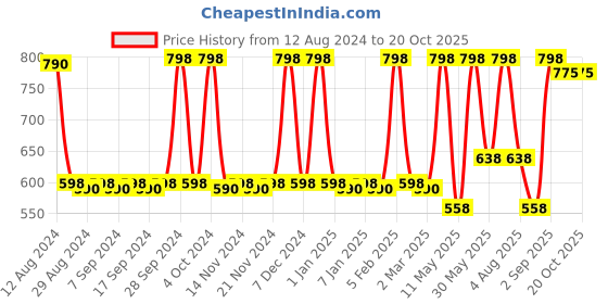 myntra.com CFS Set of Cargo Khakhi Eau De Parfum 100ml & Begin Blue Apparel Perfume Spray 25ml cfs Price History Graph from 12 Aug 2024 to 18 Oct 2025