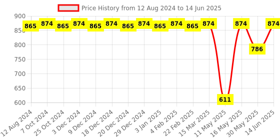 myntra.com CFS Set of Cargo Khakhi Eau De Parfum - 100ml & Black Deodorant Body Spray - 200ml cfs Price History Graph from 12 Aug 2024 to 14 Jun 2025