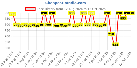myntra.com CFS Set of Cargo Sport Eau De Parfum 100ml & For You Apparel Perfume Spray 25ml cfs Price History Graph from 12 Aug 2024 to 12 Oct 2025