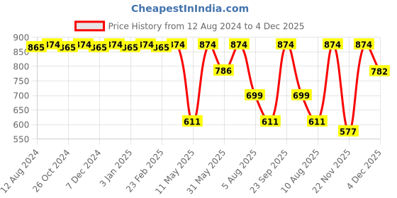 myntra.com CFS Set of Cargo White Eau De Parfum - 100ml & Cargo White Deodorant Body Spray - 200ml cfs Price History Graph from 12 Aug 2024 to 4 Dec 2025