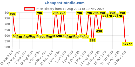 myntra.com CFS Set of Chocolate Fantasy Eau De Parfum 100ml & Cargo Khakhi Apparel Perfume Spray 25ml cfs Price History Graph from 12 Aug 2024 to 19 Nov 2025