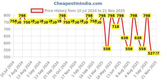 myntra.com CFS Set of Lady Eau De Parfum - 100ml & Begin Perfume Spray - 25ml cfs Price History Graph from 10 Jul 2024 to 21 Nov 2025