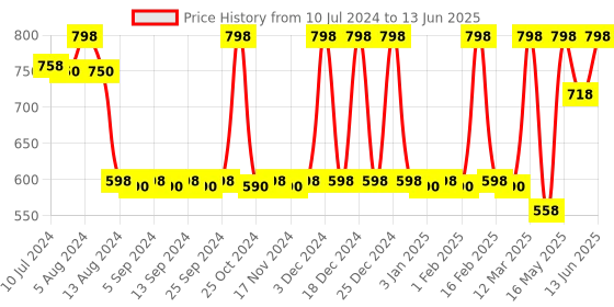 myntra.com CFS Set of Lady Eau De Parfum - 100ml & Pure Heart Pink Apparel Perfume - 25ml cfs Price History Graph from 10 Jul 2024 to 13 Jun 2025