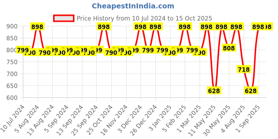myntra.com CFS Set of Man Only Black Eau De Parfum - 100ml & Cargo Blue Apparel Perfume - 25ml cfs Price History Graph from 10 Jul 2024 to 15 Oct 2025
