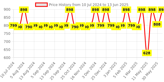 myntra.com CFS Set of Man Only Eau De Parfum & For You Perfume Spray - 100ml + 25ml cfs Price History Graph from 10 Jul 2024 to 13 Jun 2025
