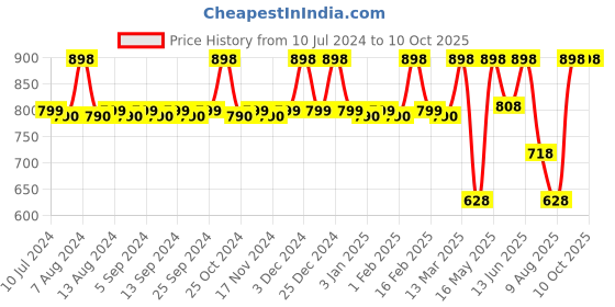 myntra.com CFS Set of Pure Heart Blue Eau De Parfum - 100ml & Begin Gold Apparel Perfume - 25ml cfs Price History Graph from 10 Jul 2024 to 10 Oct 2025