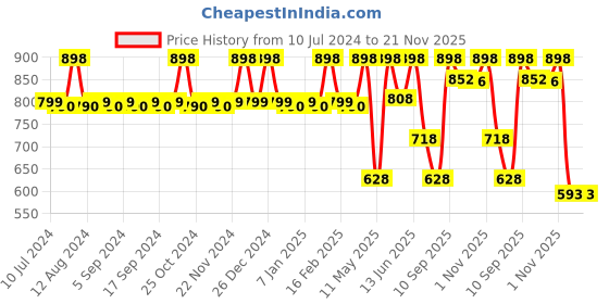 myntra.com CFS Set of Pure Heart Blue Eau De Parfum - 100ml & Cargo Blue Apparel Perfume - 25ml cfs Price History Graph from 10 Jul 2024 to 20 Nov 2025