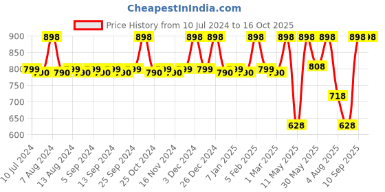 myntra.com CFS Set of Pure Heart Blue Eau De Parfum - 100ml & Cargo Khakhi Apparel Perfume - 25ml cfs Price History Graph from 10 Jul 2024 to 16 Oct 2025
