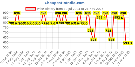 myntra.com CFS Set of Pure Heart Eau De Parfum - 100ml & Cargo Perfume - 25ml cfs Price History Graph from 10 Jul 2024 to 20 Nov 2025