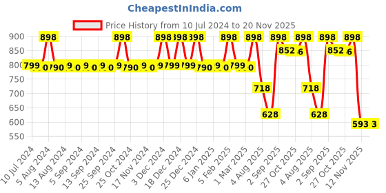 myntra.com CFS Set of Pure Heart Pink Eau De Parfum - 100ml & Cargo Blue Apparel Perfume - 25ml cfs Price History Graph from 10 Jul 2024 to 20 Nov 2025