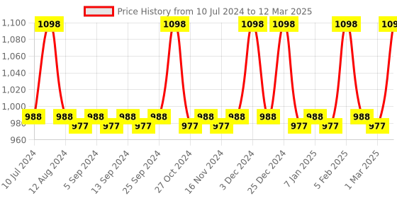 myntra.com CFS Set of Stylus Eau De Parfum - 100ml & Cargo Perfume- 25ml cfs Price History Graph from 10 Jul 2024 to 12 Mar 2025
