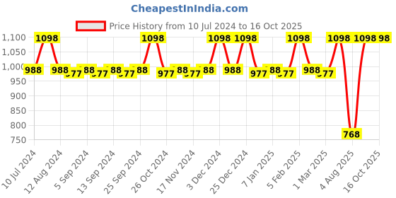 myntra.com CFS Set of Stylus Femme Blue Eau De Parfum - 100ml & Begin Blue Apparel Perfume - 25ml cfs Price History Graph from 10 Jul 2024 to 16 Oct 2025
