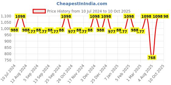 myntra.com CFS Set of Stylus Femme Blue Eau De Parfum - 100ml & Begin Gold Apparel Perfume - 25ml cfs Price History Graph from 10 Jul 2024 to 10 Oct 2025